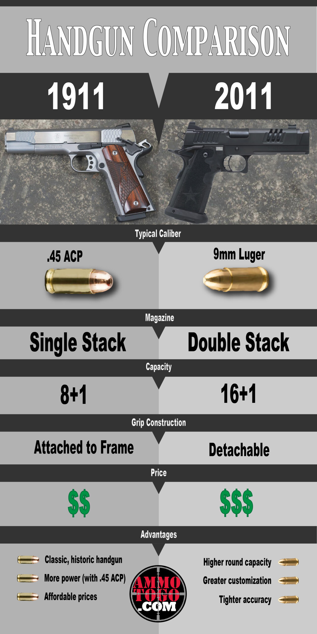 1911 vs 2011 infographic