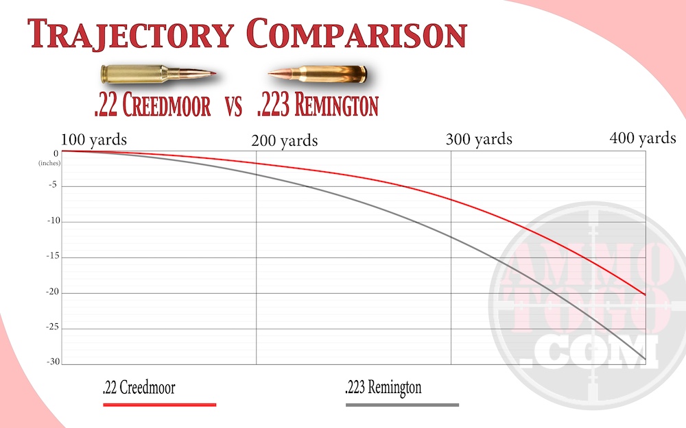 22 Creedmoor vs 223 Rem trajectory chart