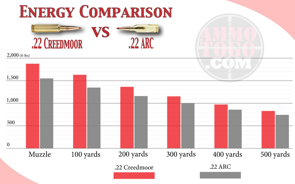 Graph showing the higher energy of 22 creedmoor versus the energy delivered by 22 arc ammunition