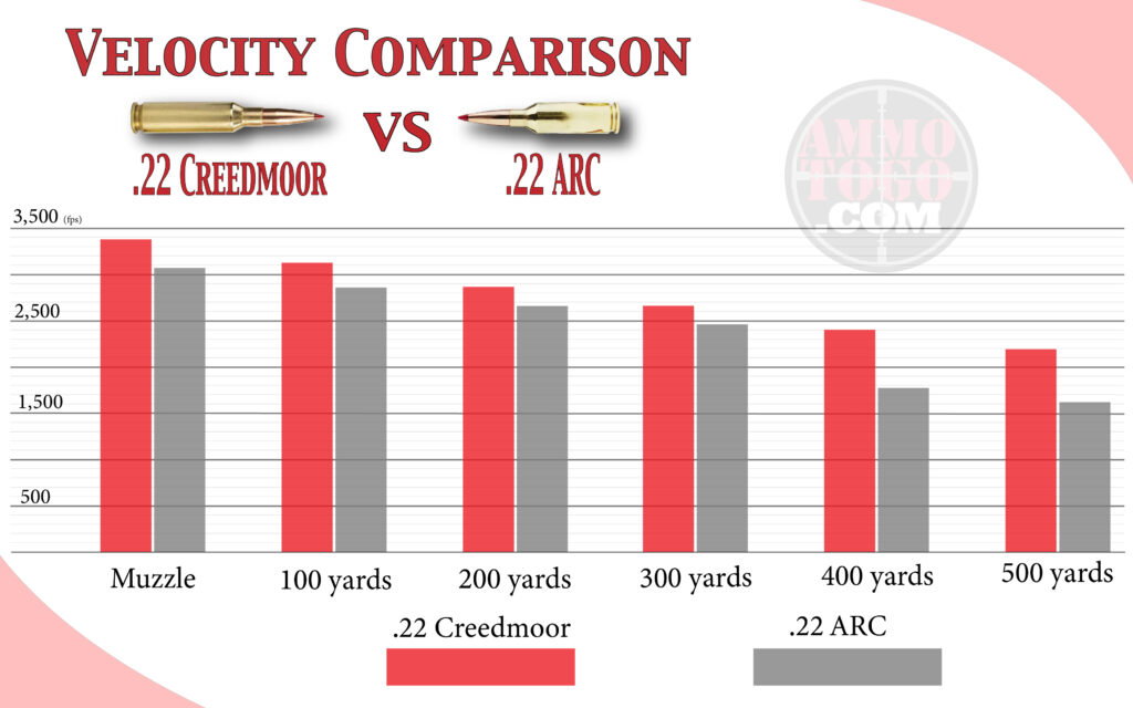22 CMDR vs 22 Arc velocity