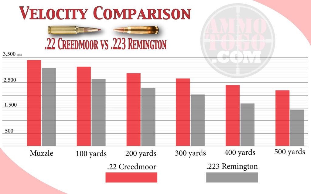 22 Creedmoor vs 223 Remington velocity comparison