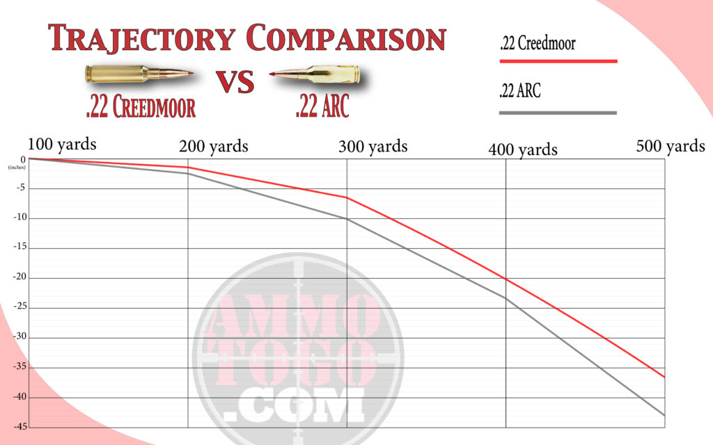 Downrange trajectory of 22 CDMR vs 22 Arc