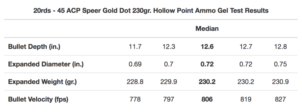 45ACP Speer Gold Dot Ballistic Results