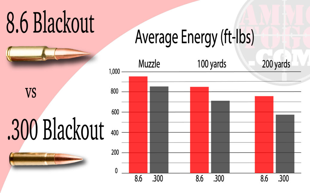 8.6 Blackout vs 300 Blackout energy chart detailing what each caliber is capable of