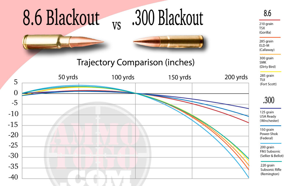Bullet drop of 8.6 blackout vs 300 Blackout