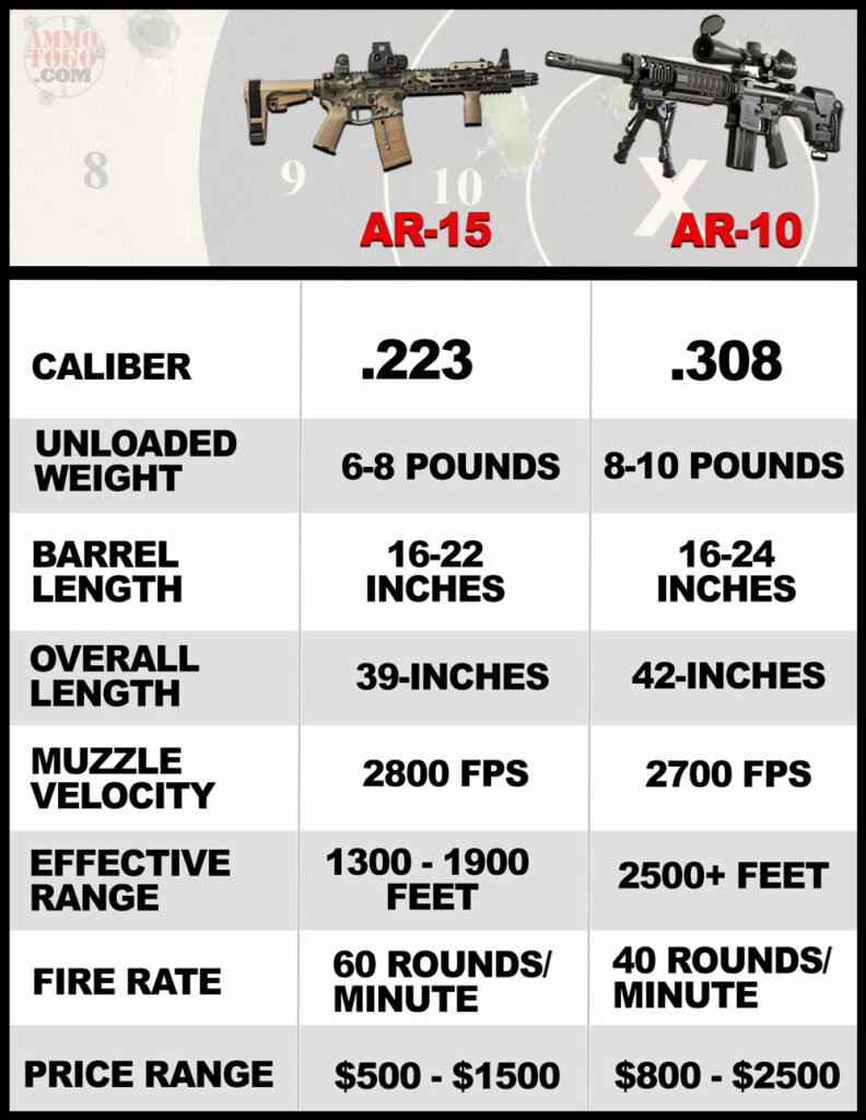 AR-15 vs AR-10 chart showing differences