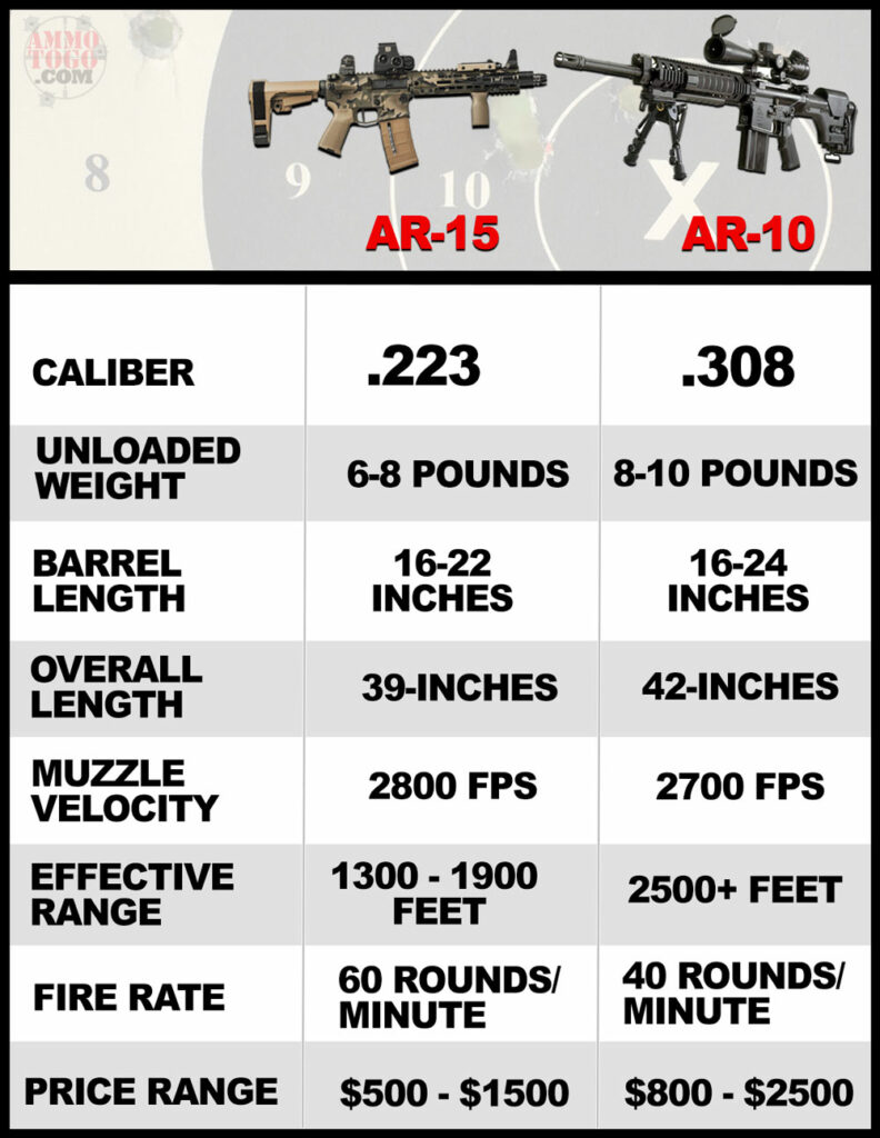 AR-15 vs AR-10 feature chart AR-15 vs AR-10 chart showing differences