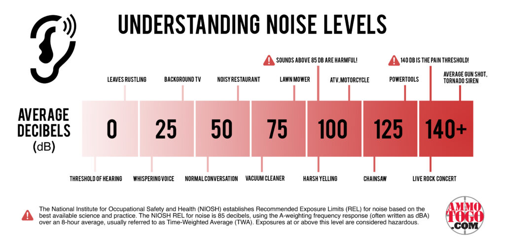 A decibel level chart with sound level descriptions