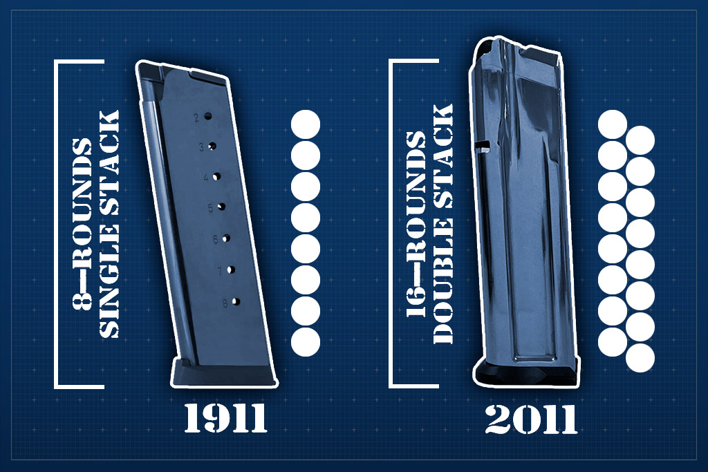 A graphic showcasing the capacity of 2011 magazines vs 1911 magazines