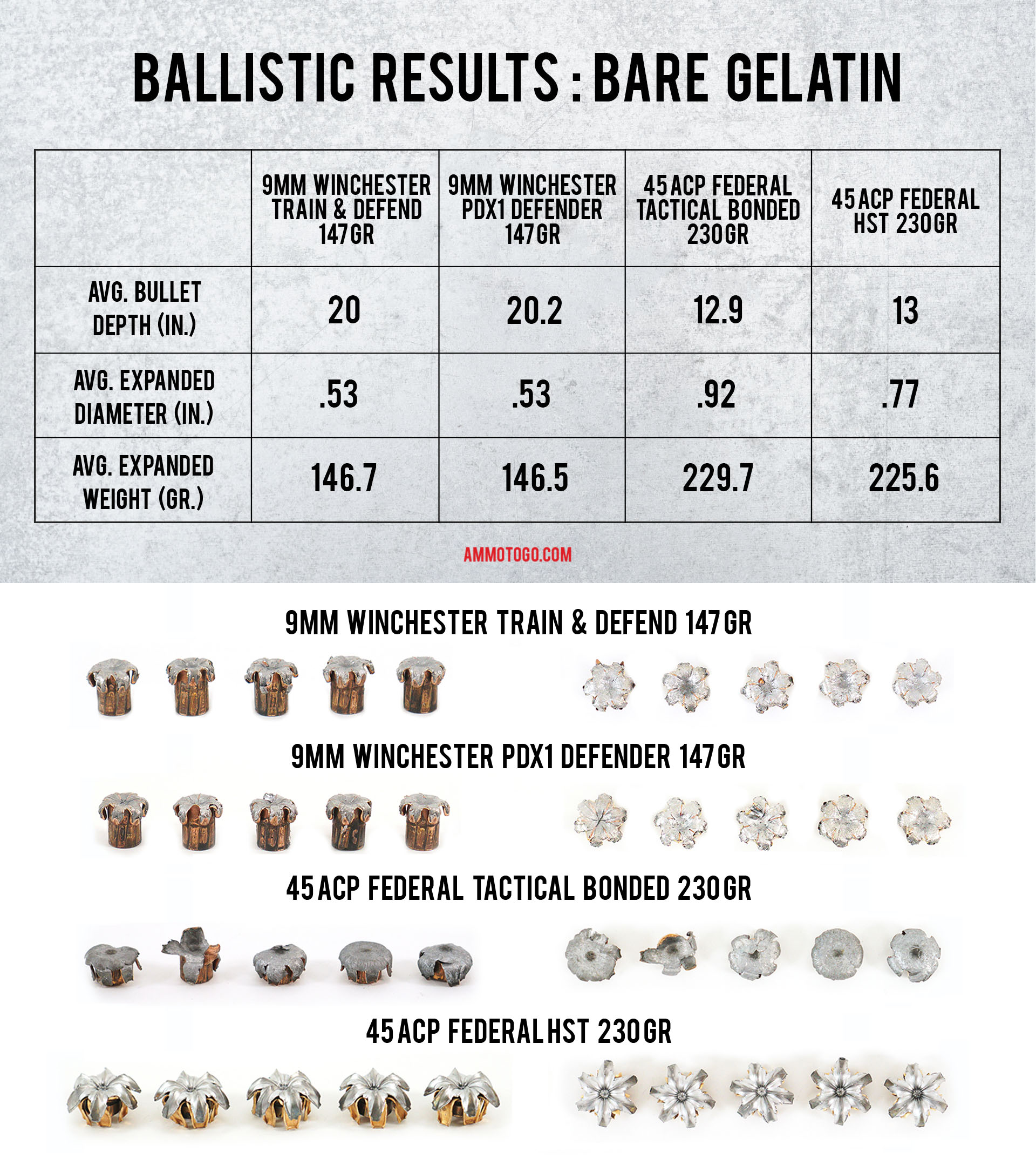 What Barriers Do To Ammunition - Testing Data