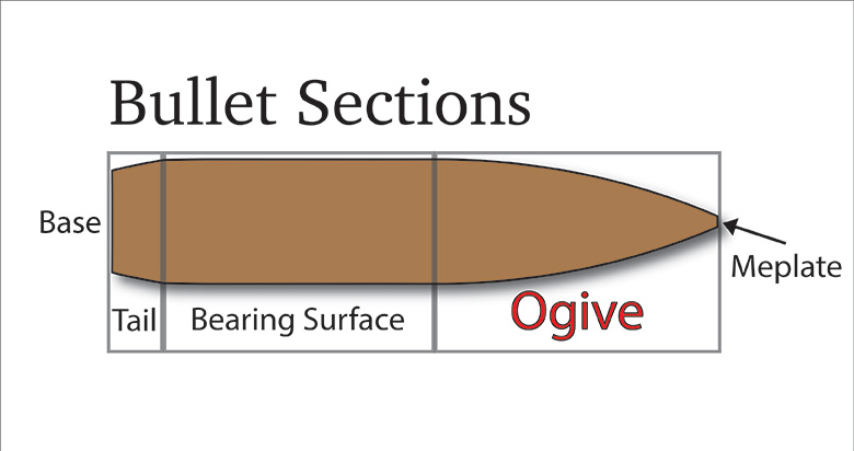 The sections of a bullet like ogive meplat, etc.