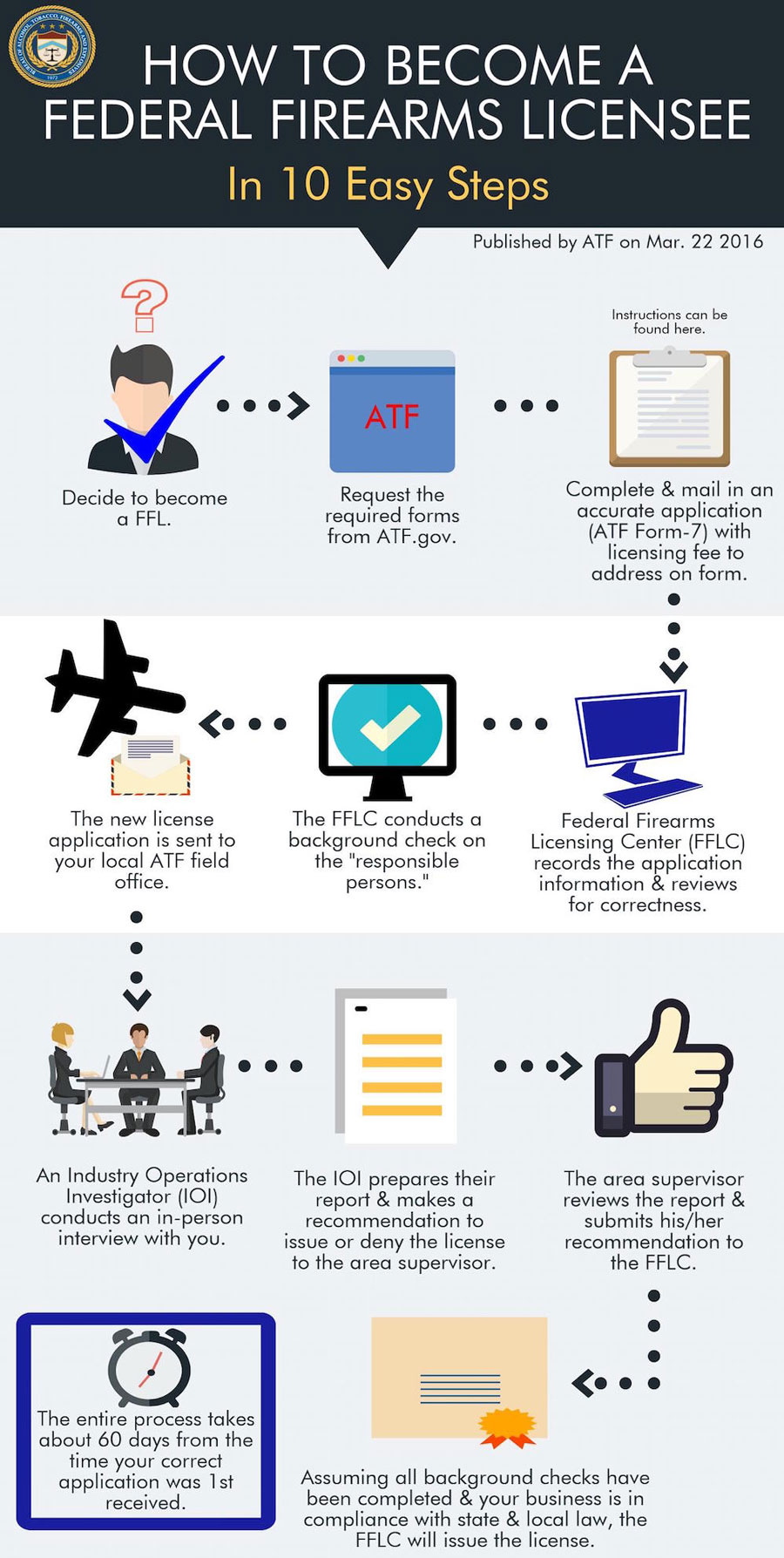 Infographic detailing the steps to becoming an FFL