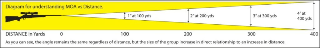 Measuring MOA graphic how to measure MOA when shooting a rifle